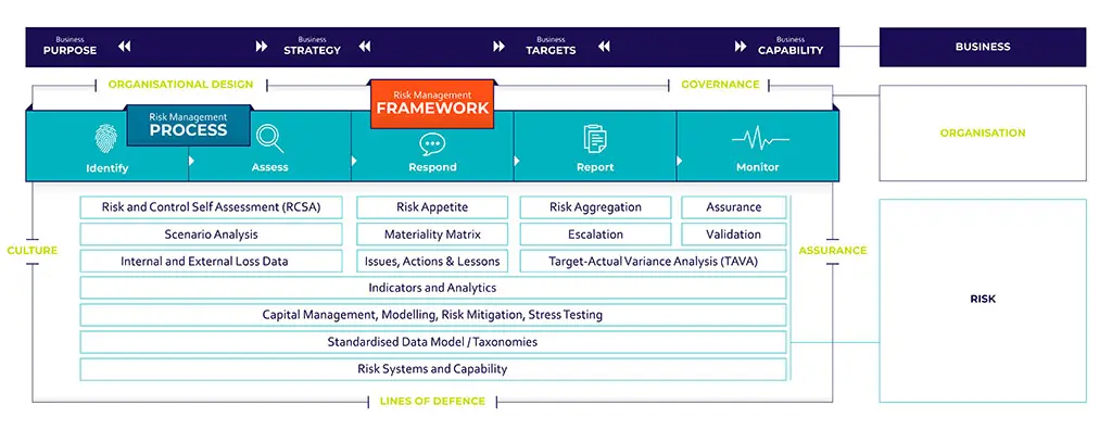 Figure 1: the FinMio organisational dimensions framework, mapping business, organisation and risk