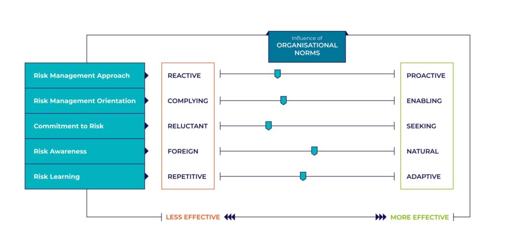 Figure 4: influence of organisational norms, a spectrum from reactive and less effective to proactive and more effective risk management
