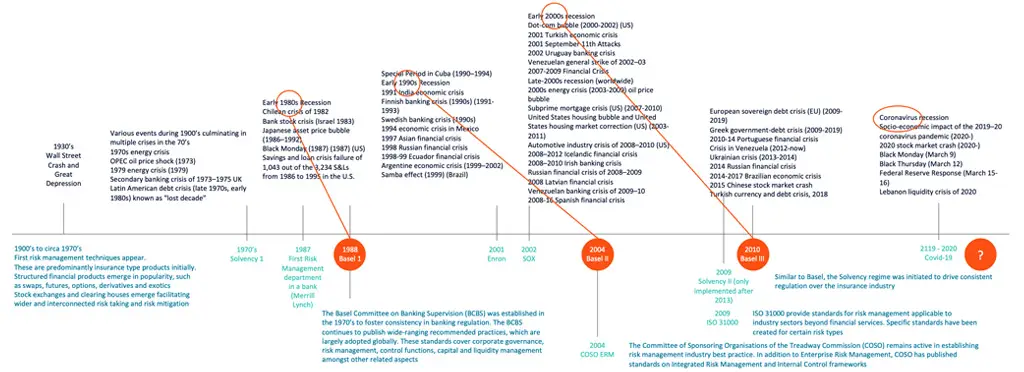 A historical timeline of risk management evolution, plotting financial crises and regulatory milestones from the 1930s through Basel I, II and III to the 2020 Covid-19 recession