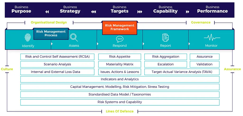 An example Operational Risk Management Framework (ORMF), linking business purpose and strategy through a risk management process of identify, assess, respond, report and monitor